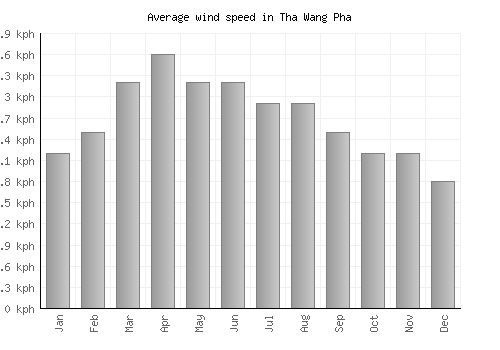 Tha Wang Pha average winspeed by month (km/h)