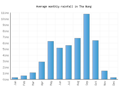 Tha Wung monthly rainfall chart (inches)