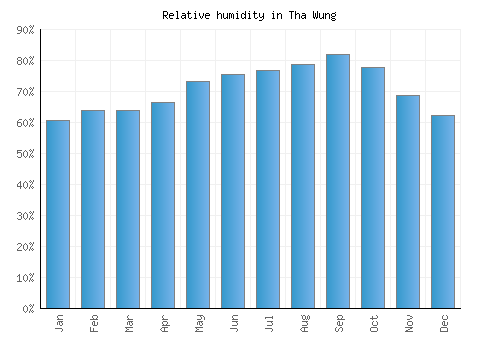 Tha Wung relative humidity averages