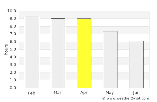 Tha Wung average rain in April