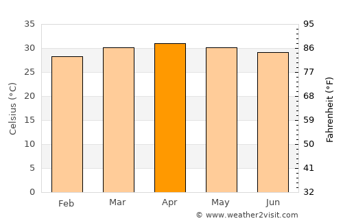 Tha Wung average temperature in April