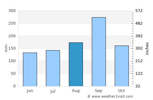 Tha Wung average rain in August