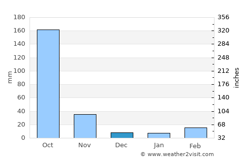 Tha Wung average rain in December