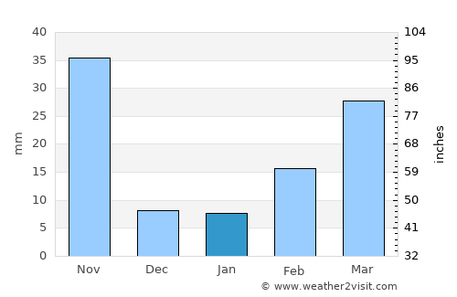 Tha Wung average rain in January