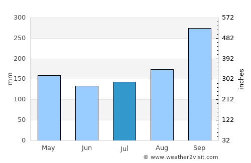 Tha Wung average rain in July
