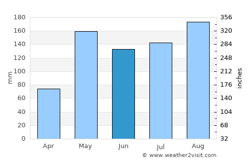 Tha Wung average rain in June