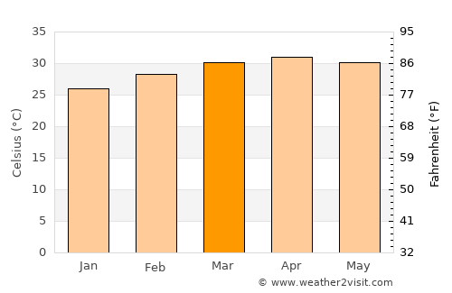 Tha Wung average temperature in March