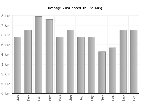 Tha Wung average winspeed by month (km/h)