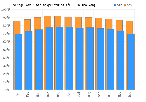 Tha Yang average minimum / maximum temperatures (Fahrenheit)