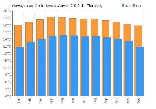 Tha Yang average minimum / maximum temperatures (Celsius)