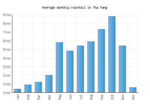 Tha Yang monthly rainfall chart (inches)