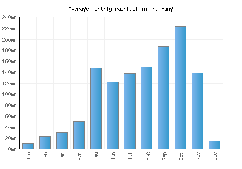 Tha Yang monthly rainfall chart (mm)