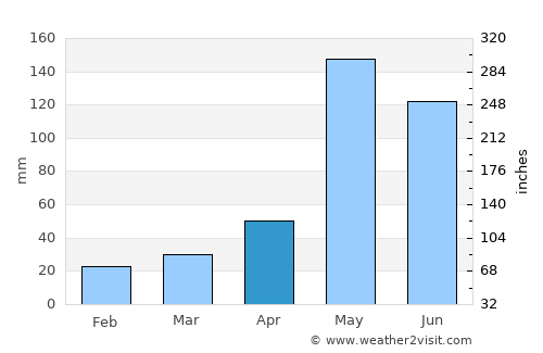 Tha Yang average rain in April