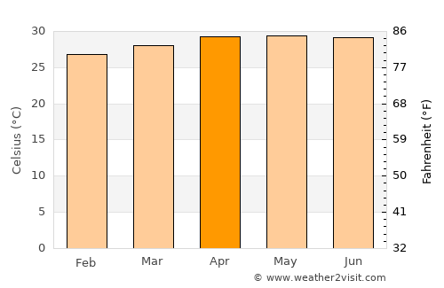 Tha Yang average temperature in April