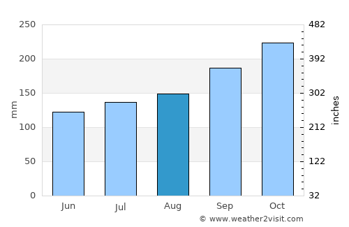 Tha Yang average rain in August