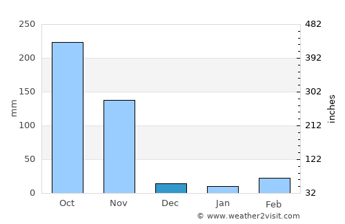 Tha Yang average rain in December