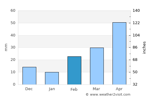 Tha Yang average rain in February