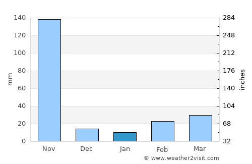 Tha Yang average rain in January