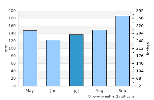 Tha Yang average rain in July