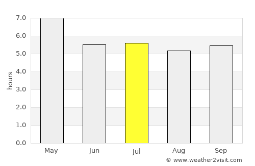 Tha Yang average rain in July