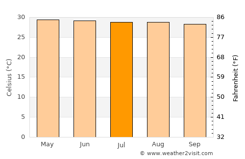 Tha Yang average temperature in July