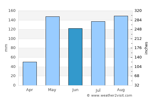 Tha Yang average rain in June