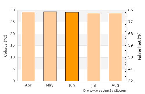 Tha Yang average temperature in June