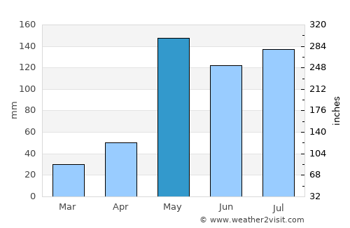 Tha Yang average rain in May