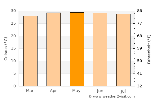 Tha Yang average temperature in May
