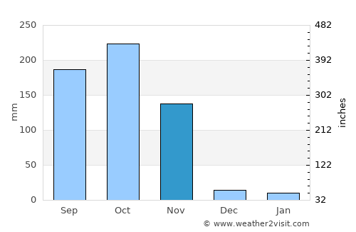 Tha Yang average rain in November