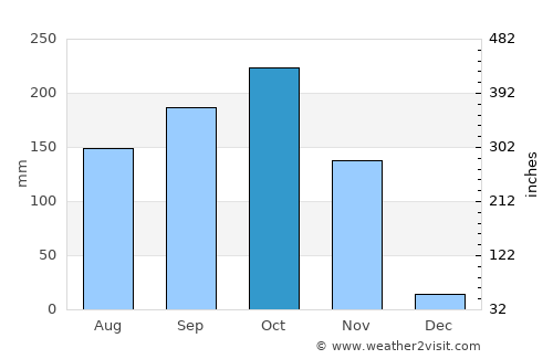Tha Yang average rain in October