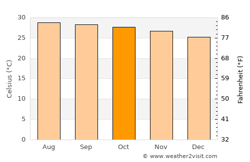 Tha Yang average temperature in October