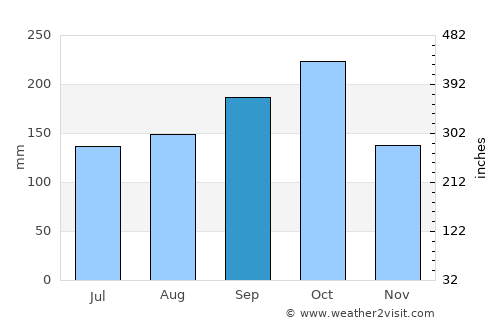 Tha Yang average rain in September