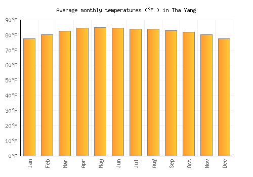 Tha Yang average temperature chart (Fahrenheit)