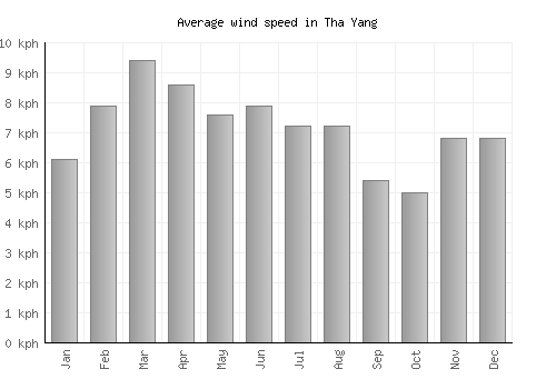 Tha Yang average winspeed by month (km/h)