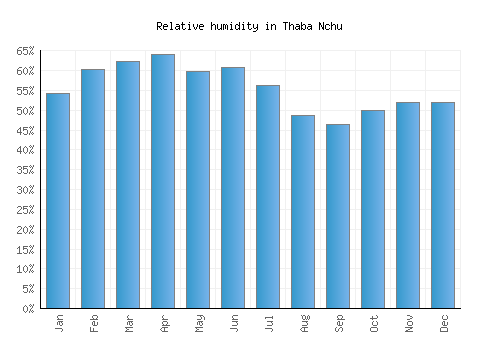 Thaba Nchu relative humidity averages