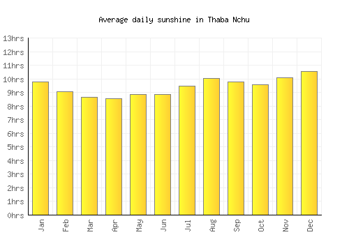 Thaba Nchu average daily sunshine chart