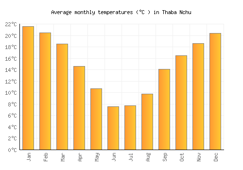 Thaba Nchu average temperature chart (Celsius)