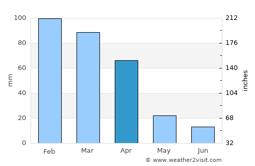 Thaba Nchu average rain in April