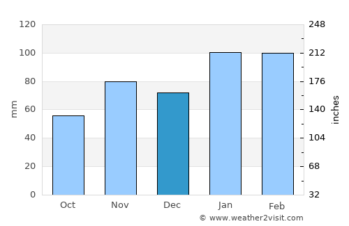 Thaba Nchu average rain in December