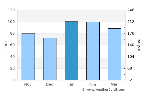 Thaba Nchu average rain in January
