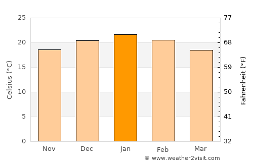 Thaba Nchu average temperature in January