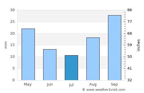 Thaba Nchu average rain in July