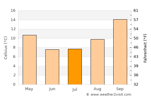 Thaba Nchu average temperature in July