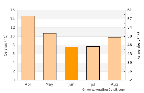 Thaba Nchu average temperature in June