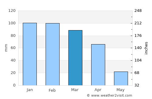 Thaba Nchu average rain in March