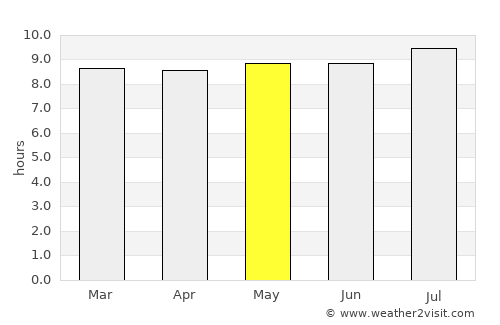 Thaba Nchu average rain in May