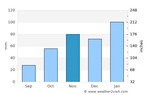 Thaba Nchu average rain in November