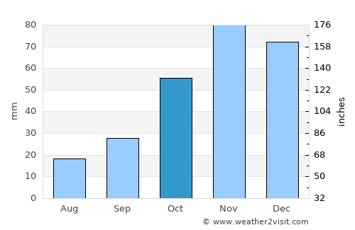 Thaba Nchu average rain in October