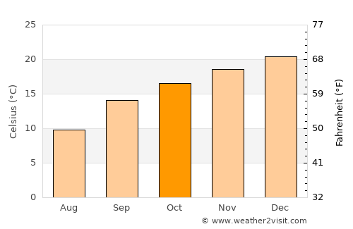 Thaba Nchu average temperature in October